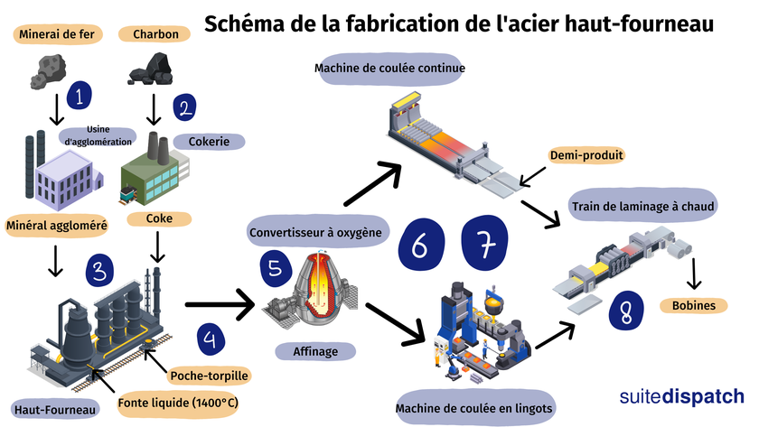 Schéma de fabrication de l'acier haut-fourneau <sup>(1)</sup>