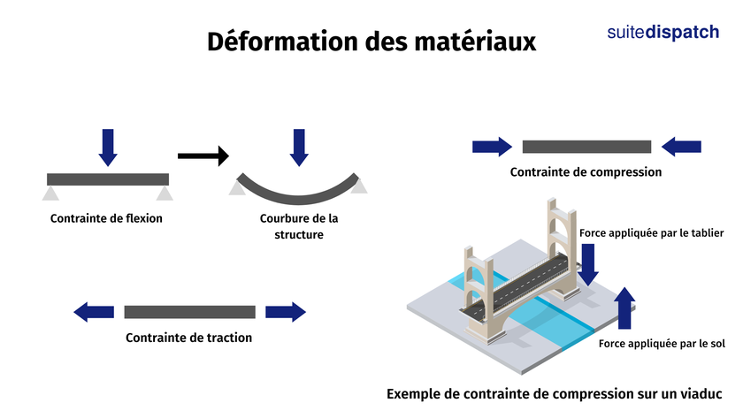 Schématisation des contraintes de compression, traction et de flexion sur un matériau