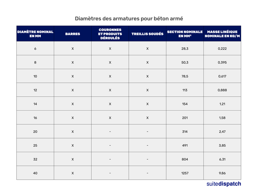 Tableau des diamètres des armatures pour béton armé selon la norme NF EN 10080-1<sup>(2)</sup>