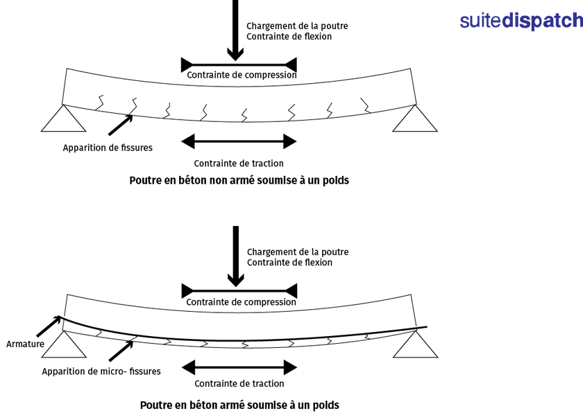Poutre en béton non armé, et en béton armé soumise à un poids Poutre en béton non armé, et en béton armé soumise à un poids
