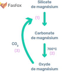 Schéma de la formation d'oxyde de magnésium à partir de la carbonatation accélérée