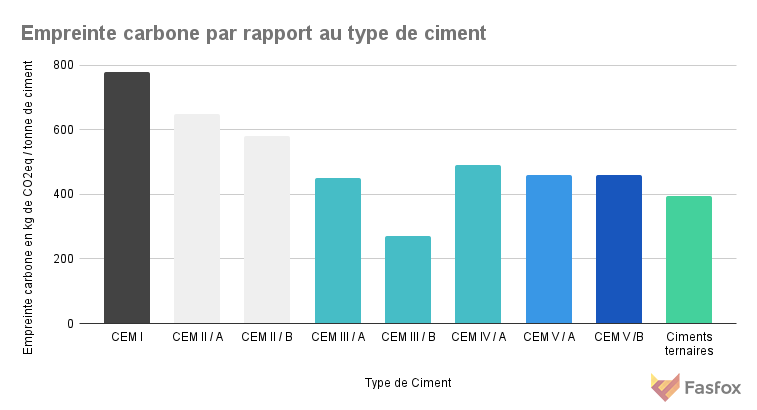 Graphique de l'empreinte carbone en fonction du type de ciment