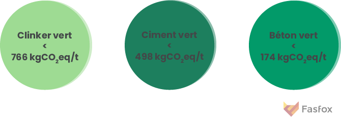 Définition du clinker, ciment et béton verts, selon la Taxonomie Européenne