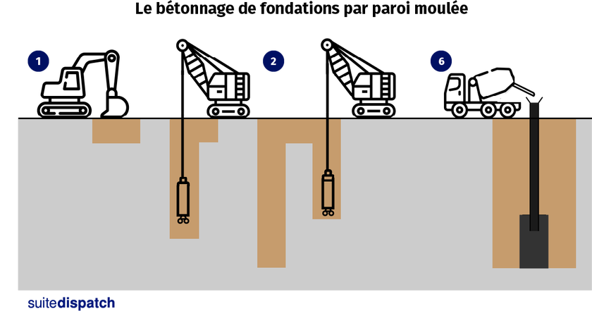 Schéma d'un bétonnage de fondations par paroi moulée