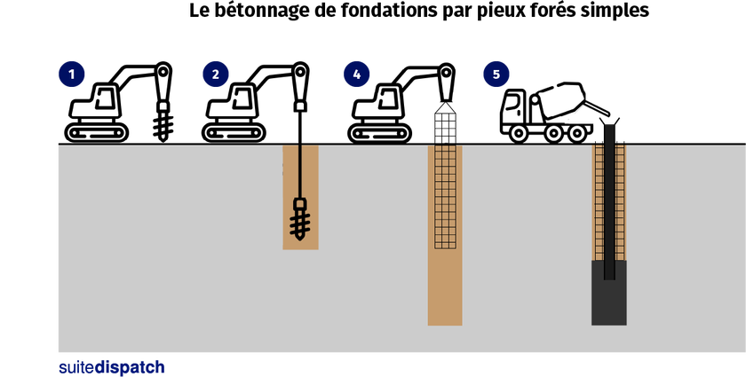 Schéma d'un bétonnage de fondations par pieux simples