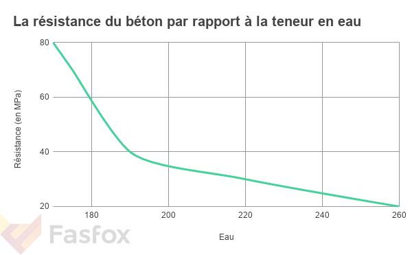 L'évolution de la résistance du béton en fonction de la teneur en eau