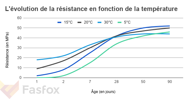 L'évolution de la résistance du béton en fonction de la température et du temps