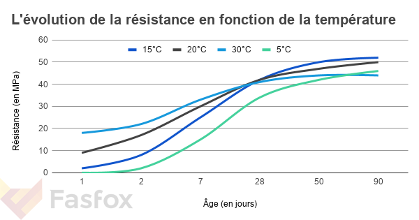 Comment maintenir une température maîtrisée à +/- 1°C dans un bâtiment de  stockage, tout