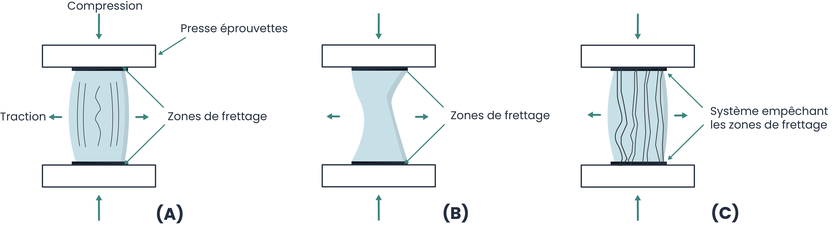 Schématisation de l'essai de compression sur une éprouvette de béton