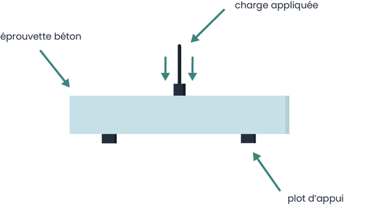 Schématisation de l'essai de flexion du béton 3 points.