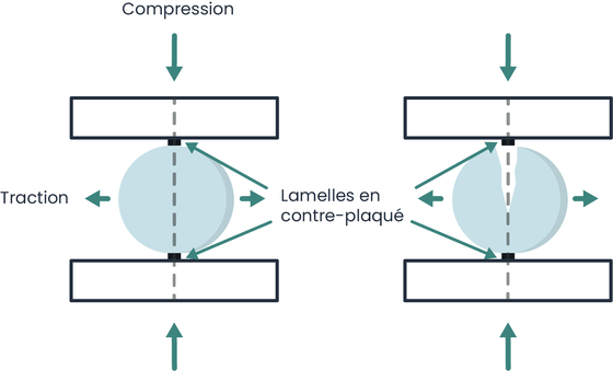 Schématisation de l'essai par fendage sur une éprouvette de béton