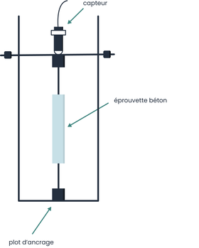Schématisation de l'essai de la variation dimensionnelle du béton.