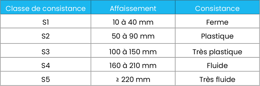 Tableau des différentes classes de consistance du béton et l'affaissement correspondant selon la norme NF EN 206/CN. Les différents types de consistance du béton et leurs valeurs d'affaissement =
