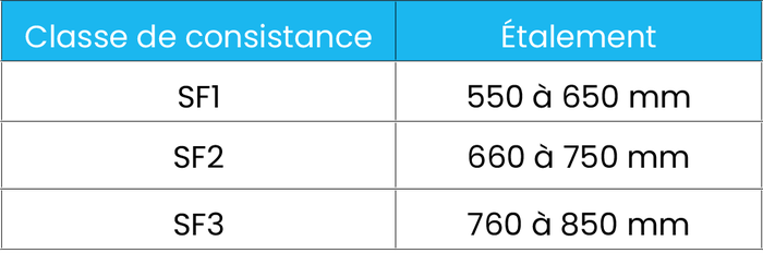 Tableau des différentes classes de consistance d'un BAP et l'étalement correspondant selon la norme NF EN 206/CN. Les différents types de consistance d'un BAP et leurs valeurs d'étalement =