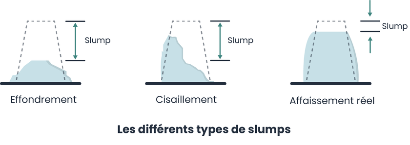 Schématisation des différents types de slumps.