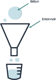 Schématisation de l'essai au V-funnel