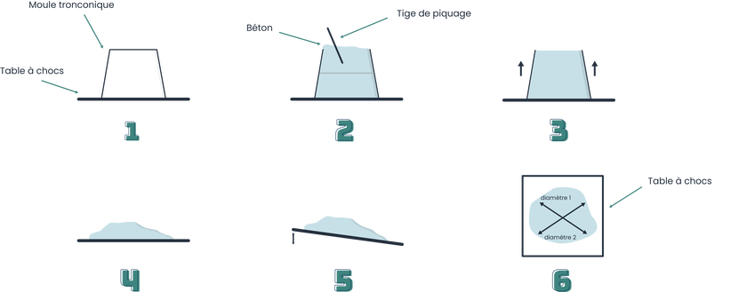 Schématisation du Flow test