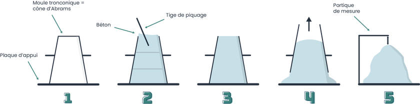 Schématisation du test de Slump