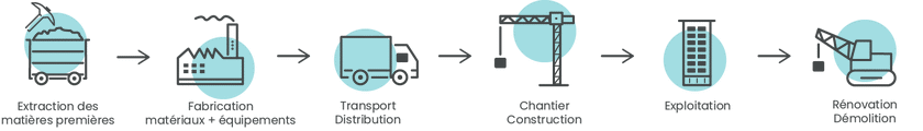 Schématisation des différentes étapes du cycle de vie du béton