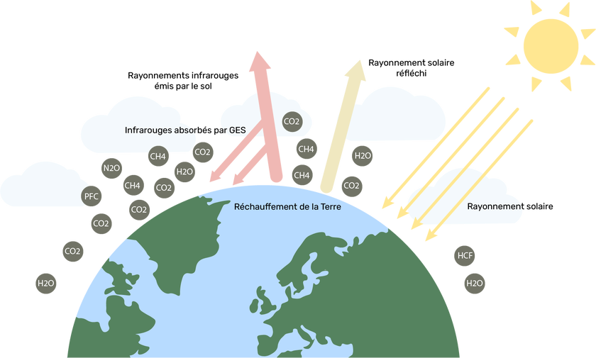Schématisation de l'effet de serre