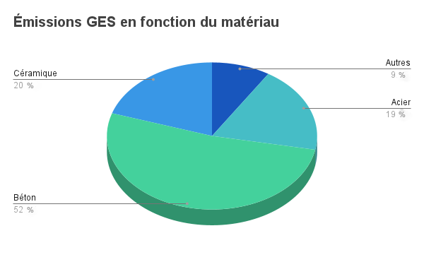 Graphique représentant le taux d'émissions carbone par matériau du secteur de la construction