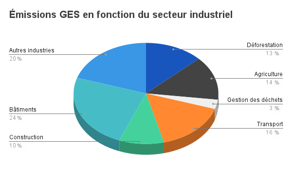 Graphique représentant le taux d'émissions carbone par secteur d'activité