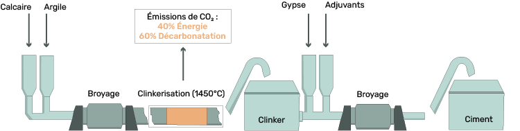 Schématisation des différentes étapes de production du ciment