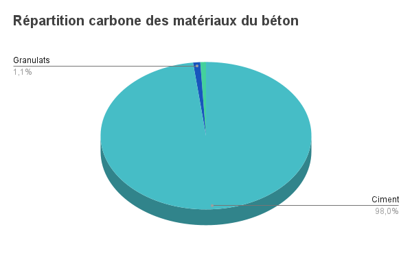 Graphique représentant le taux d'émissions carbone par matériau contenu dans béton