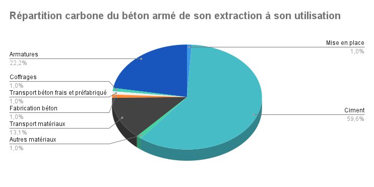 Graphique présentant la répartition des émissions de CO<sub>2</sub> du béton armé de son extraction à son usage