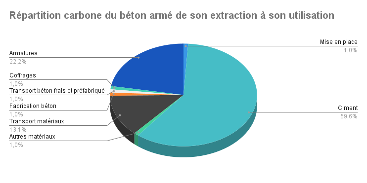 Construction : le béton se met au vert