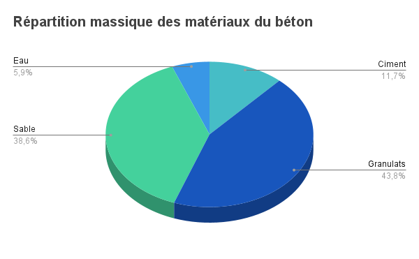 Graphique représentant la masse de chaque composant du béton