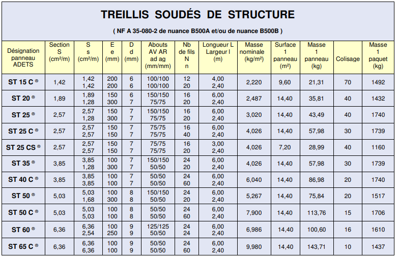 Tableau des caractéristiques des treillis soudés de structure (Source : [adets.fr](https://adets.fr/images/easyblog_articles/4/FT-2_20171130-100049_1.pdf))