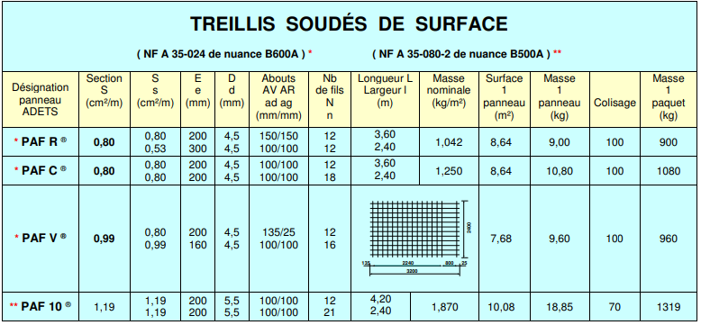 Tableau des caractéristiques des treillis soudés de surface (Source : [adets.fr](https://adets.fr/images/easyblog_articles/4/FT-2_20171130-100049_1.pdf))