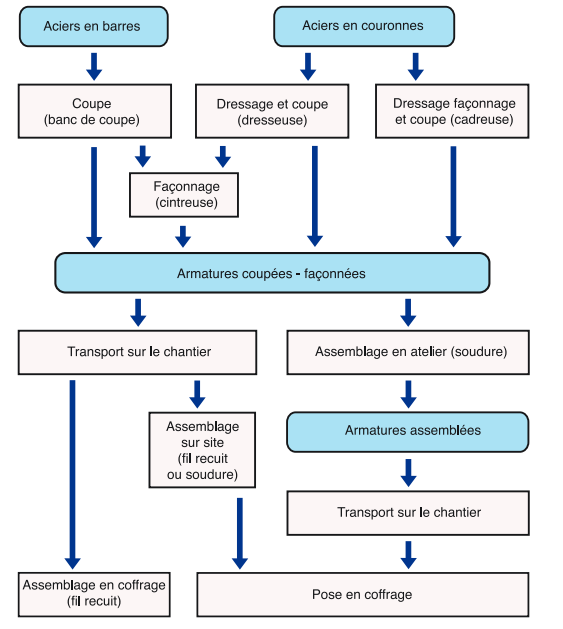 Cycle de fabrication des armatures sur plan (Source : [adets.fr](https://adets.fr/images/easyblog_articles/46/T46.pdf))