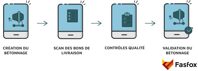 Schéma récapitulant les principales étapes d'utilisation d'un outil de gestion du béton