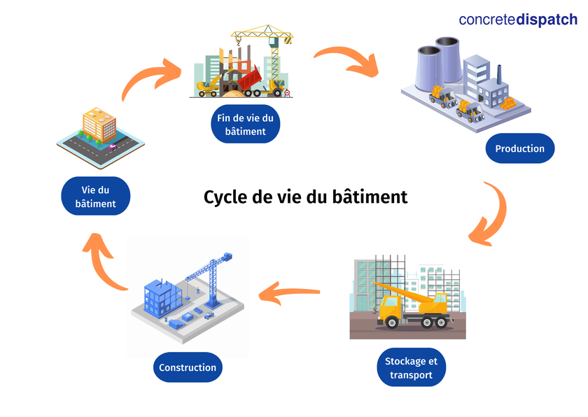 Schéma du cycle de vie du bâtiment