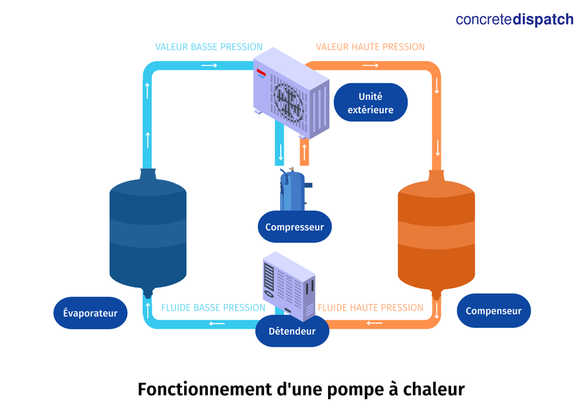 Schéma du fonctionnement d'une pompe à chaleur