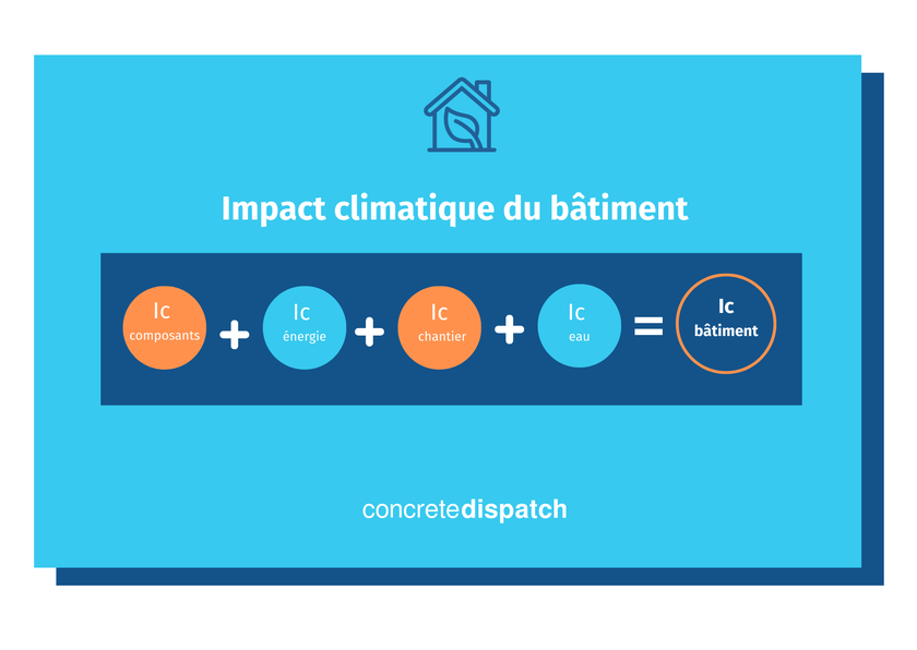 Formule de l'impact climatique d'un bâtiment