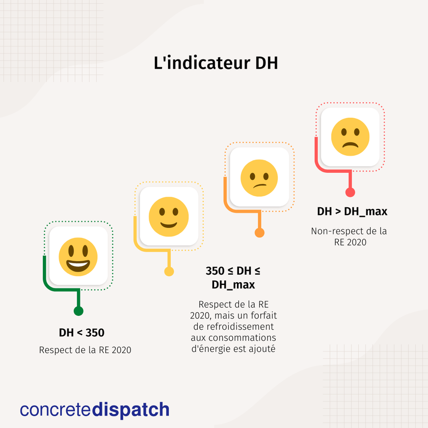 Seuils de l'indicateur DH