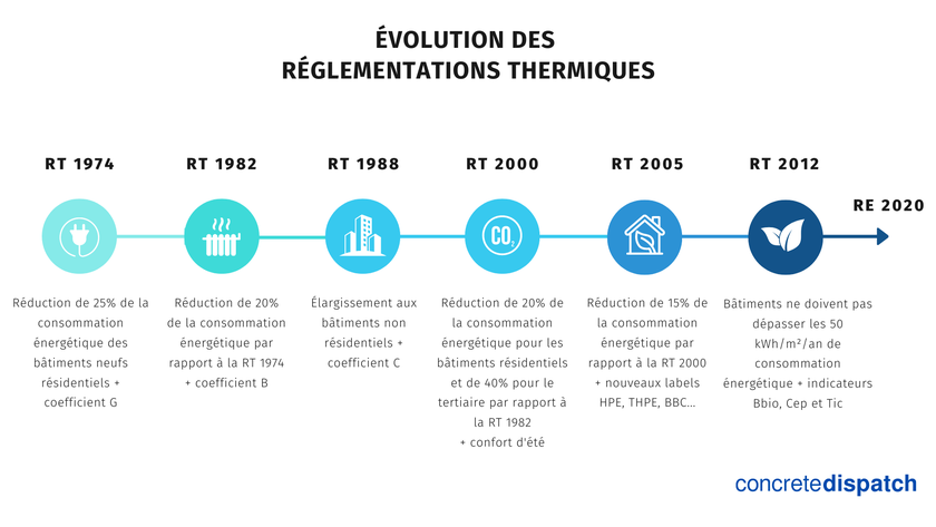 La RE 2020 mise sur les énergies renouvelables pour le chauffage