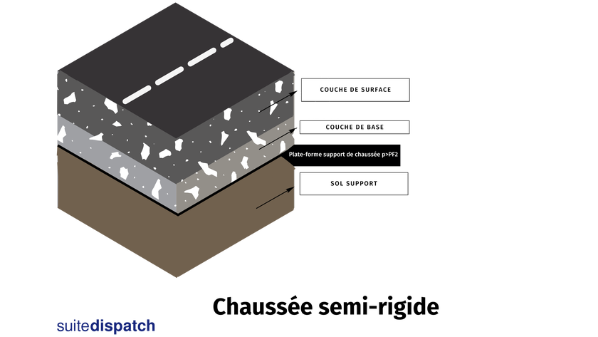 Structure d'une chaussée semi-rigide dont la portance de la plate-forme support de chaussée est supérieure à la classe PF2
