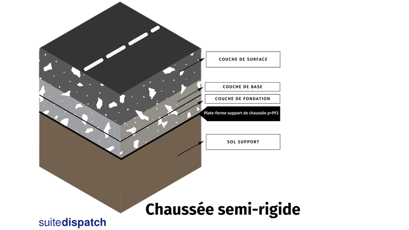 Structure d'une chaussée semi-rigide dont la portance de la plate-forme support de chaussée est inférieure à la classe PF2