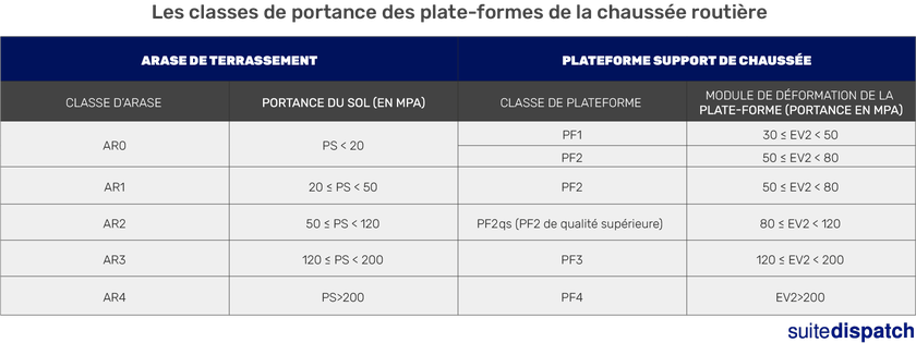 Les différentes classes de plate-formes de chaussée selon leur portance